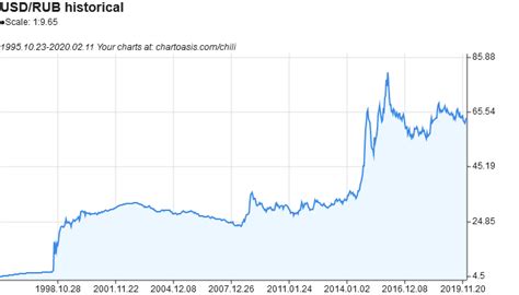 rub dollar|USD to RUB Exchange Rate